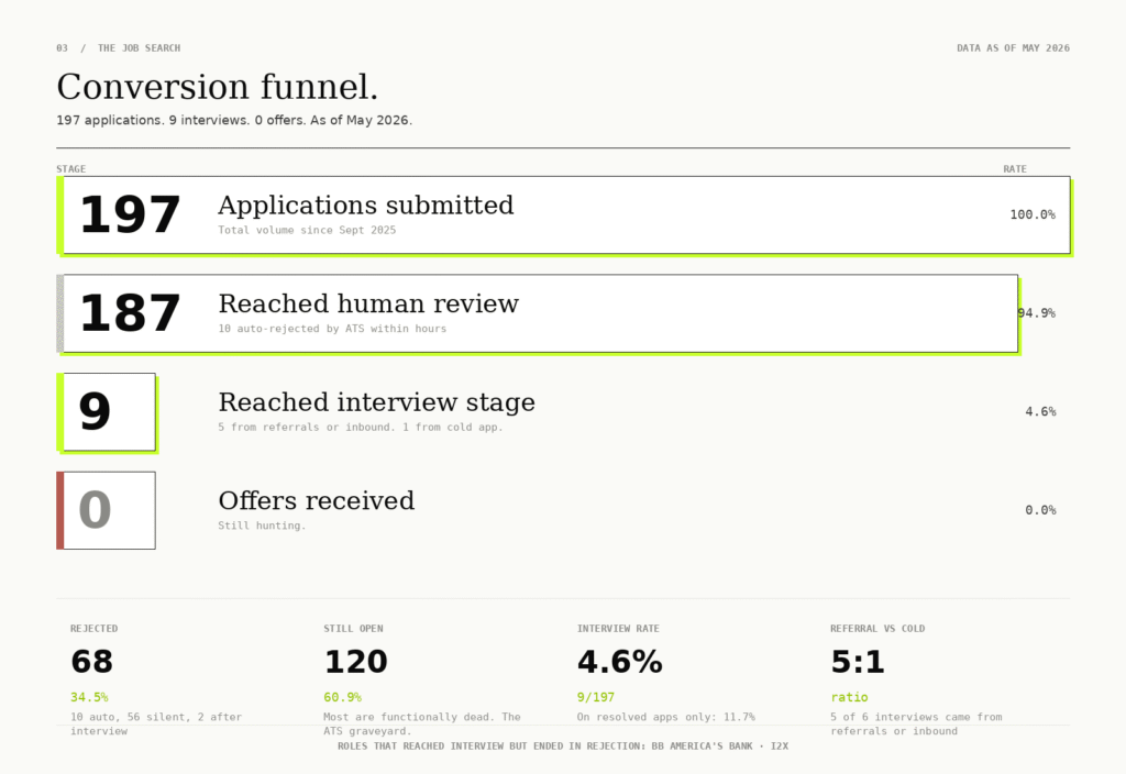 post job search funnel